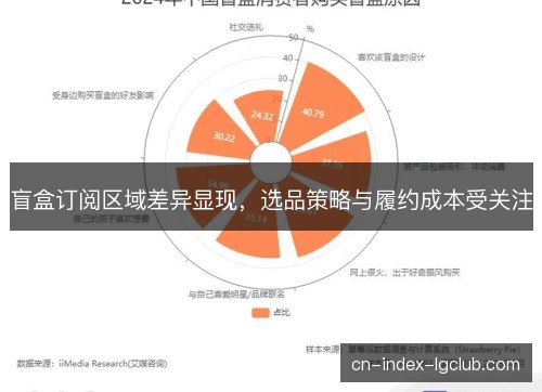 盲盒订阅区域差异显现，选品策略与履约成本受关注
